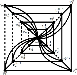 Figure 3. Generalized ﬂower graph FL(Cm, n, p)