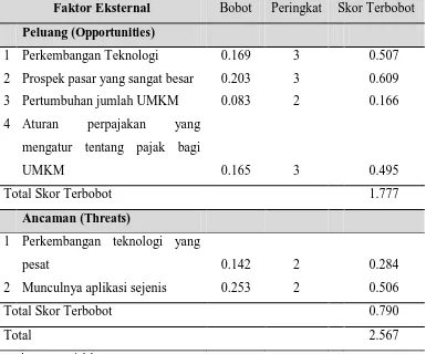 Tabel 3 Hasil Analisis Matriks External Factor Evaluation (EFE) 