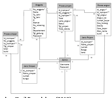 Gambar 1. Entity Relationship Diagram Koperasi Simpan Pinjam  