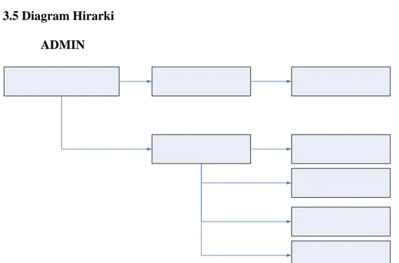 Gambar 3.8  Diagram Hirarki pada admin 