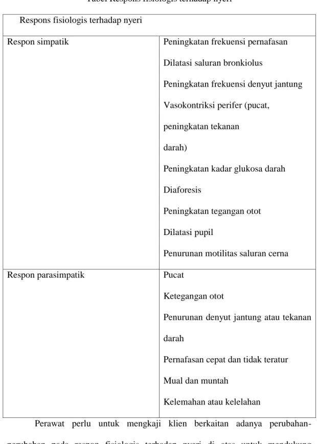 Tabel Respons fisiologis terhadap nyeri  Respons fisiologis terhadap nyeri 