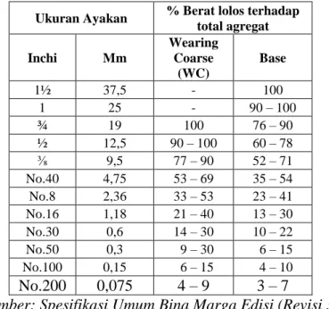 Tabel 3.5 Gradasi agregat gabungan untuk campuran Laston (AC-WC)  Ukuran Ayakan  % Berat lolos terhadap 