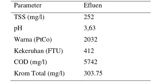 Tabel 1. Karakteristik limbah cair penyamakan kulit 