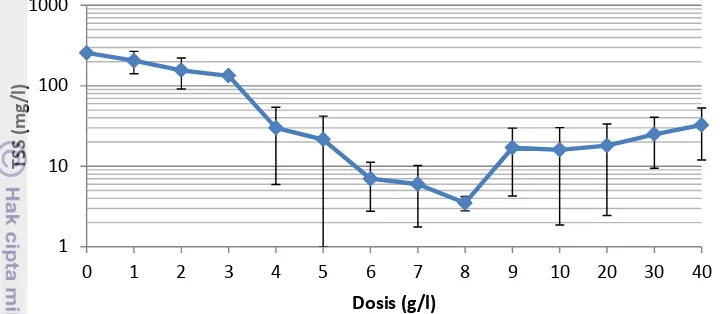 Grafik pada Gambar 16 menunjukkan pemakaian kalsium hidroksida  