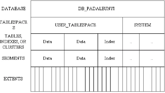 Gambar 1.7 Instance dan Database Oracle