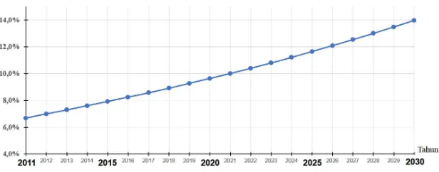 Gambar 1. Prevalensi diabetes tahun 2011-2030