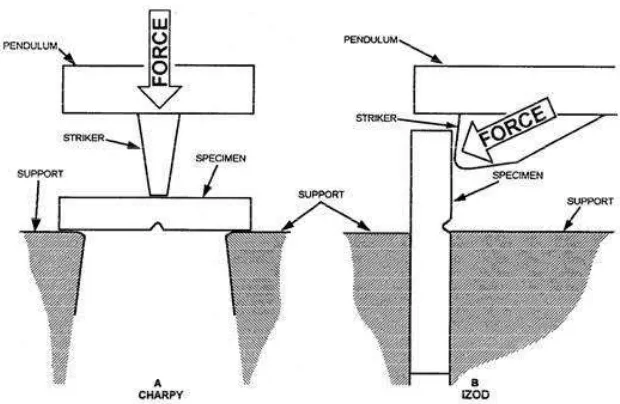 Gambar 2.2. Ilustrasi skematis pengujian impak dengan benda uji Charpy 