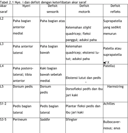 Tabel 2.1 Nye. i dan defisit dengan keterlibatan akar saraf  Akar saraf Nyeri Defisit sensorik Defisit motorik Defisitrefleks L2 Paha bagian anterior medial