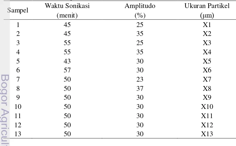 Tabel 2 Desain matriks percobaan 
