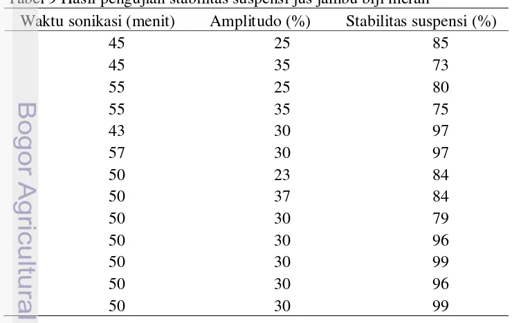 Tabel 9 Hasil pengujian stabilitas suspensi jus jambu biji merah 