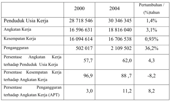 Tabel 1.1 Situasi Ketenagakerjaan di Propinsi Jawa Timur  tahun 2000 dan 2004