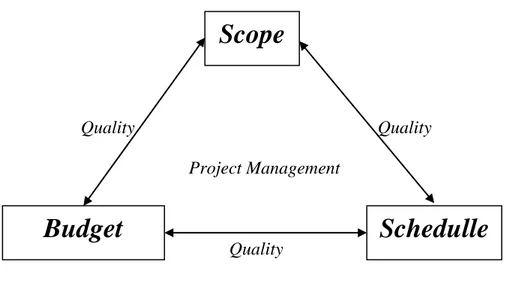 Gambar 2.4. Komponen Utama Proyek  (Sumber : Schwalbe K, 2002) 