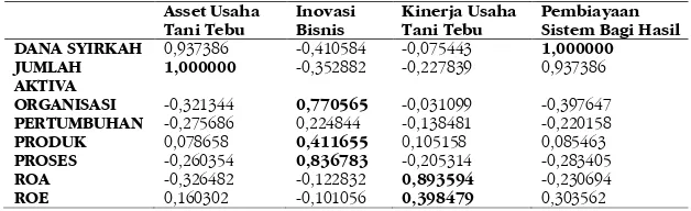 Tabel 1: Outer Loadings