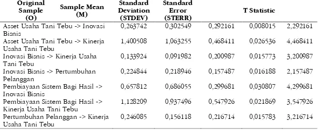 Tabel 7: Path Coefficient (Mean, STDEV, T-Values)