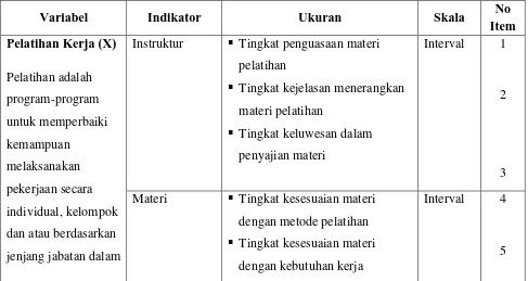 Tabel 3.1  Operasional Variabel Pelatihan (Variabel X) 