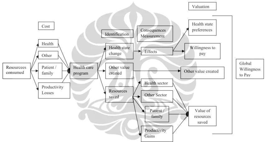 Gambar 2.1 Komponen Evaluasi Ekonomi Bidang Kesehatan  (Drummond, et all., 2005, p.32 ) Resourcees consumed Health Other Patient / family Productivity Losses Health care program Cost Health state change Other value created Resources saved Identification He