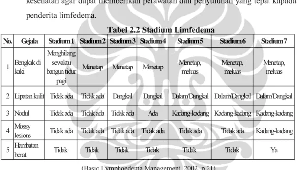 Tabel 2.2 Stadium Limfedema 