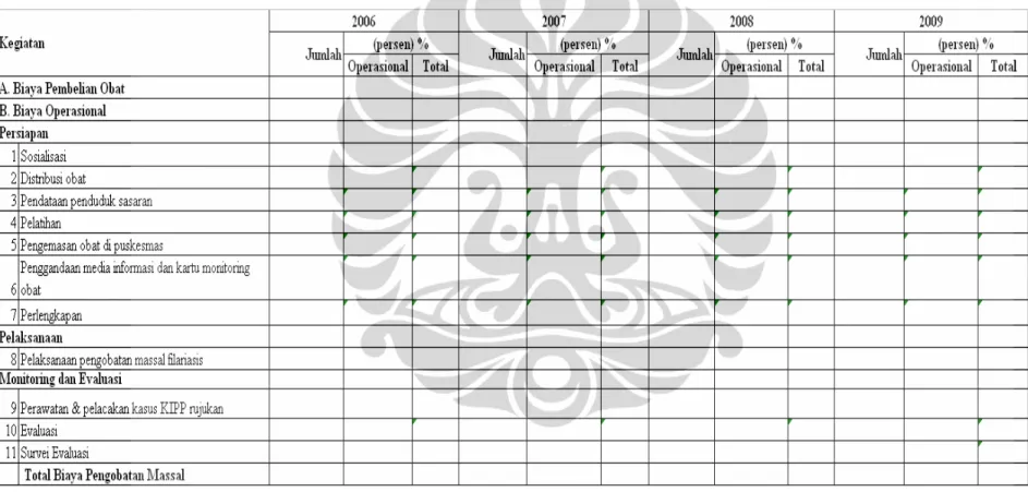 Tabel 4.1 Biaya Pengobatan Massal Filariasis Per Tahun di Kelurahan Jati Sampurna dan Kelurahan Jati Karya 