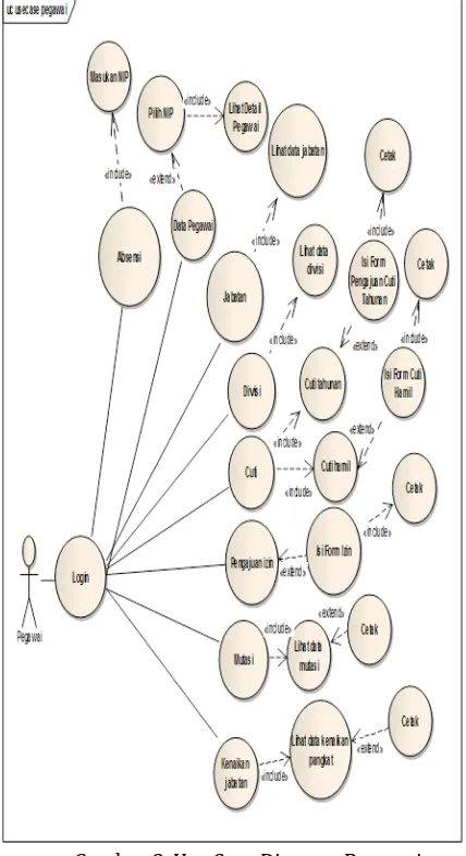 Gambar 2. Use Case Diagram Pegawai 