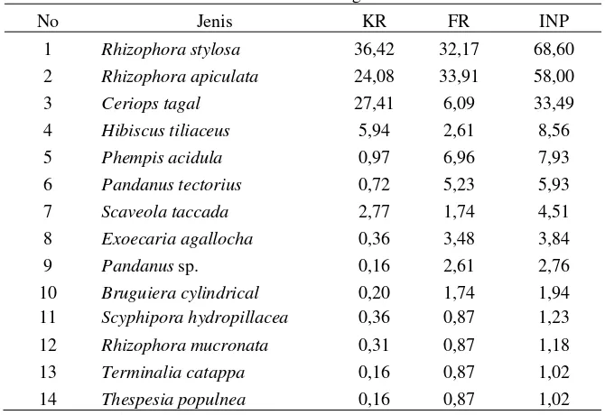 Tabel 4. Indeks Nilai Penting strata semai. 