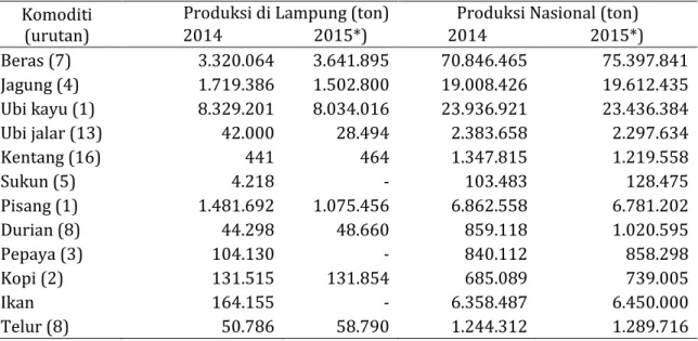 Tabel  1  menunjukkan  Lampung  mempunyai  sumber  bahan  baku  yang  cukup  banyak  dan  beragam  untuk  diolah  menjadi  tepung  industri