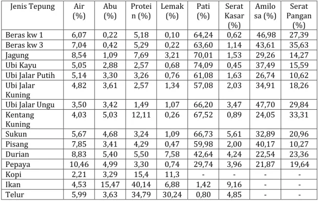 Tabel 2. Hasil analisa (rata-rata) nutrisi tepung nabati dan hewani 