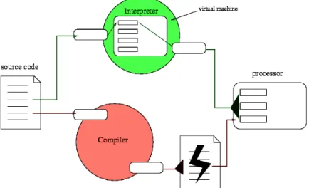 Gambar 2.9 Perbandingan Interpreter dan Compiler 