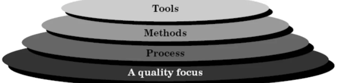 Gambar 2.1 Software engineering layers (Pressman, 2011:14)  Pada  lapisan  a  quality  focus  adalah  dasar  dari  suatu  rekayasa  piranti  lunak,  dalam  setiap  proses  yang  dilakukan,  selalu  mengacu  kepada  kualitas  akhir  yang  dihasilkan