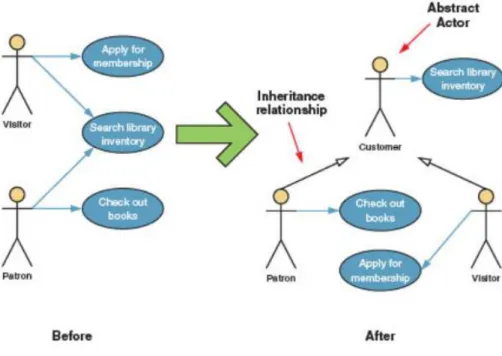 Gambar 2.7 Contoh inheritance dalam use case diagram 