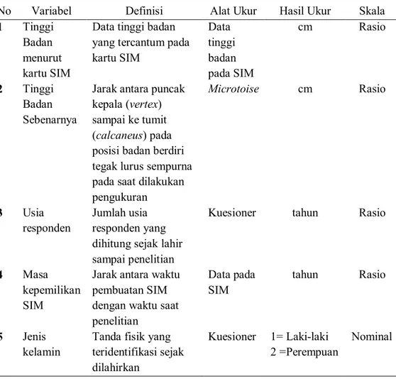 Tabel 1. Definisi operasional masing-masing variabel. 