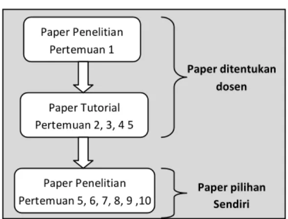 Gambar 4. Diagram Fase Kuliah Berdasarkan  Jenis Konten. Paper Penelitian Pertemuan 1 Paper Tutorial Pertemuan 2, 3, 4 5 Paper Penelitian Pertemuan 5, 6, 7, 8, 9 ,10  Paper pilihan Sendiri  Paper ditentukan dosen 