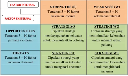 Tabel 1. Matriks SWOT 