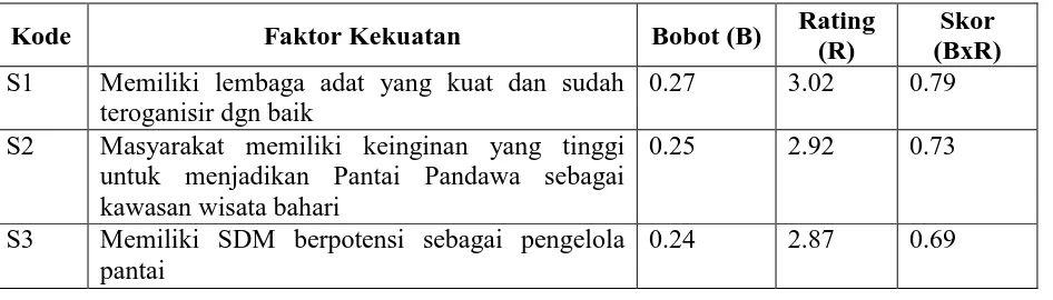 Tabel 2. Faktor Kekuatan (Strength) dalam pengelolaan Wisata Bahari Pantai Pandawa: 