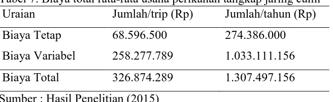 Tabel 7. Biaya total rata-rata usaha perikanan tangkap jaring cumi  Uraian Jumlah/trip (Rp) Jumlah/tahun (Rp) 
