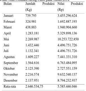 Tabel 2. Jumlah dan Nilai Produksi Jaring Cumi pada Tahun 2014 Bulan Jumlah Produksi Nilai 