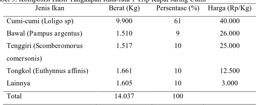 Tabel 3. Komposisi Hasil Tangkapan Rata-rata 1 Trip Kapal Jaring Cumi Jenis Ikan Berat (Kg) Persentase (%) Harga (Rp/Kg) 