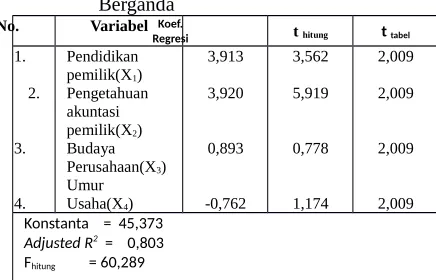 Tabel 11. Ringkasan Hasil Analisis Regresi Berganda 