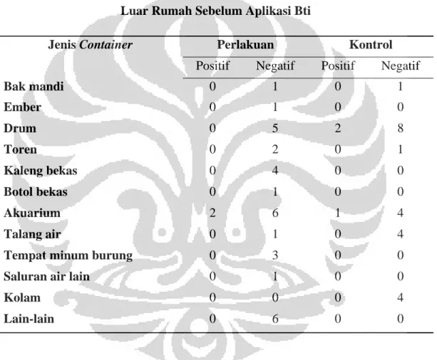 Tabel 4.2.2. Sebaran Keberadaan Larva Ae. aegypti di Container   Luar Rumah Sebelum Aplikasi Bti 