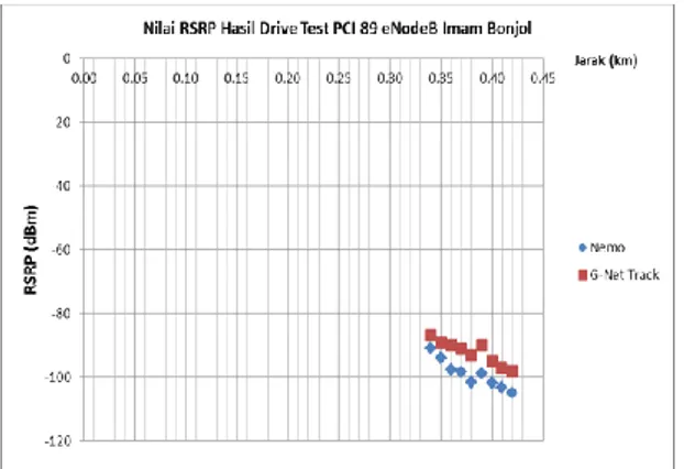 Gambar 6 merupakan tampilan nilai RSRP  hasil  drive  test  PCI  89  eNodeB  Imam  Bonjol