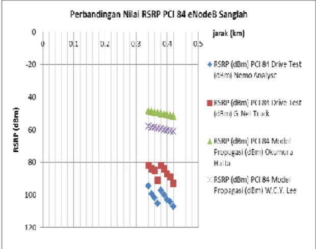 Gambar 10 Perbandingan Nilai RSRP Pada PCI 233  eNodeB Teuku Umar 