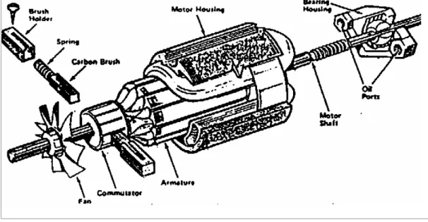 Gambar  3-2      Motor Universal 