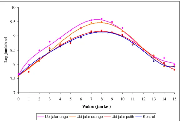 Gambar 2. Grafik hubungan waktu fermentasi dengan log jumlah sel pada  berbagai sampel yoghurt 