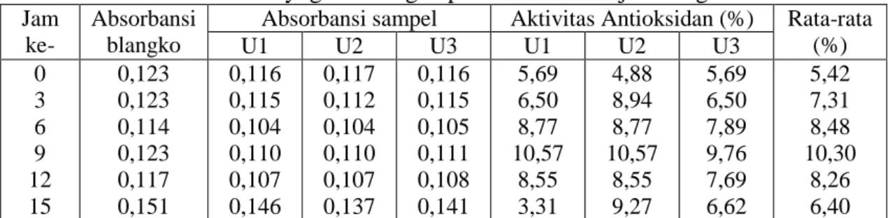 Tabel Aktivitas antioksidan yoghurt dengan penambahan ubi jalar ungu  Absorbansi sampel  Aktivitas Antioksidan (%) Jam  ke-  Absorbansi blangko  U1  U2  U3  U1  U2  U3  Rata-rata (%)  0  3  6  9  12  15  0,123 0,123 0,114 0,123 0,117 0,151  0,116 0,115 0,1