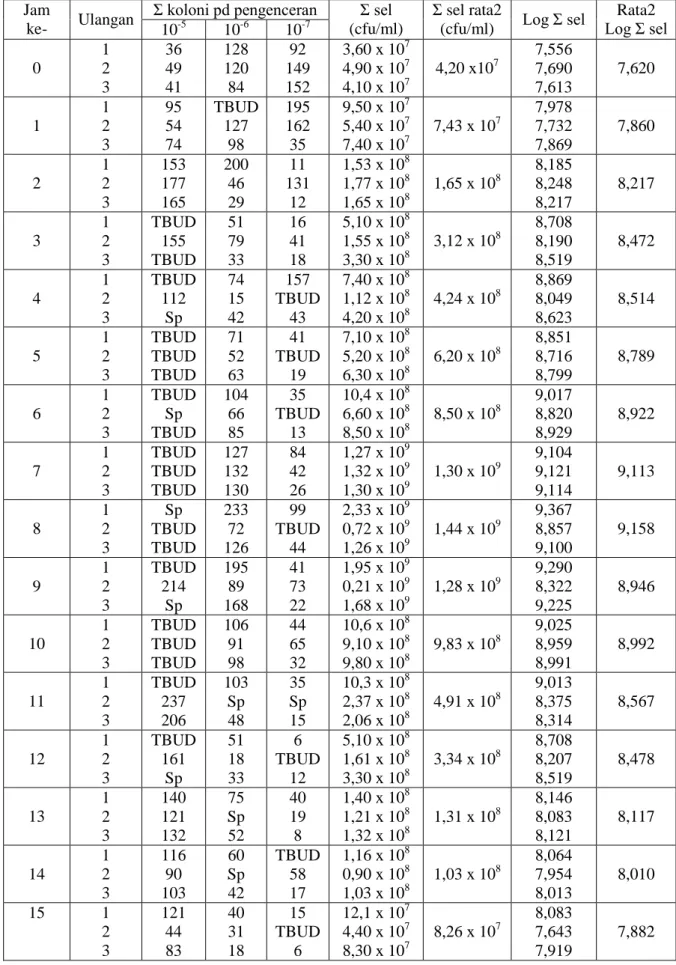 Tabel Tabulasi data jumlah sel yoghurt kontrol  Σ koloni pd pengenceran  Jam  ke-  Ulangan  10 -5 10 -6 10 -7 Σ sel  (cfu/ml)  Σ sel rata2 