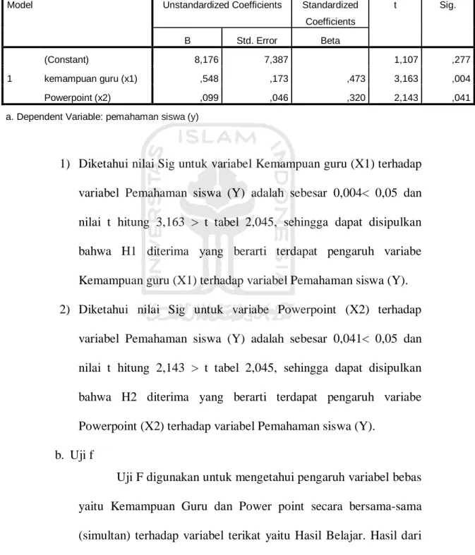 Tabel 4.16  Uji T (uji parsial) 