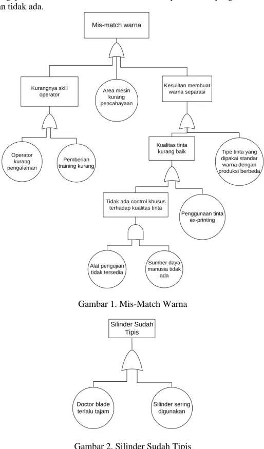 Gambar 1. Mis-Match Warna 