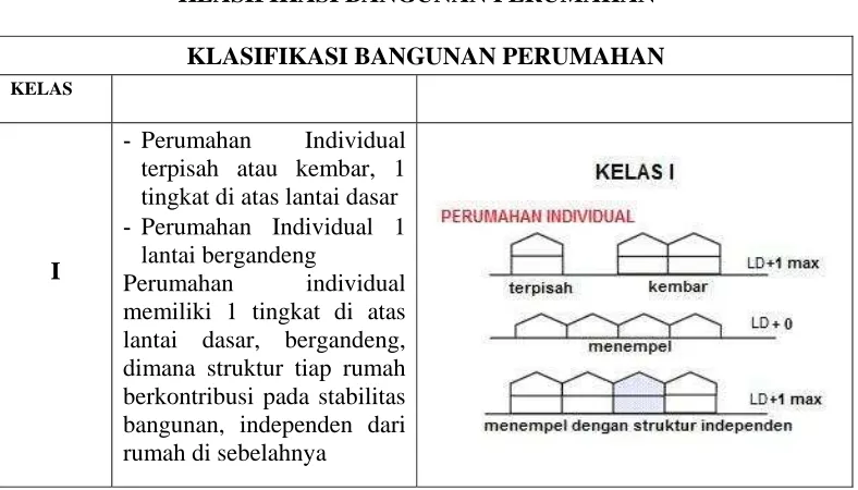 TABEL 3.1 : KLASIFIKASI BANGUNAN PERUMAHAN 