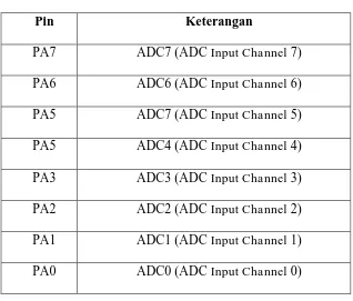 Tabel 2.1 Tabel Pin Pada Port A 