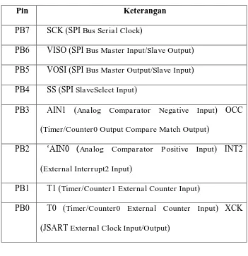 Tabel 2.2 Tabel Pin Pada Port B 