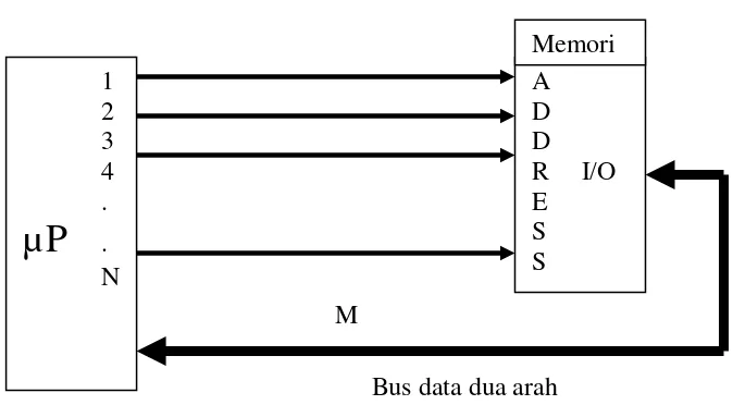 Gambar 6. Hubungan  µP dan memori melalui bus data dan bus alamat  